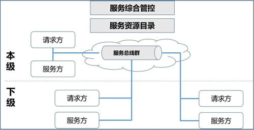 巨龍信息服務總線 實現(xiàn)跨系統(tǒng)數(shù)據(jù)連接與集成服務